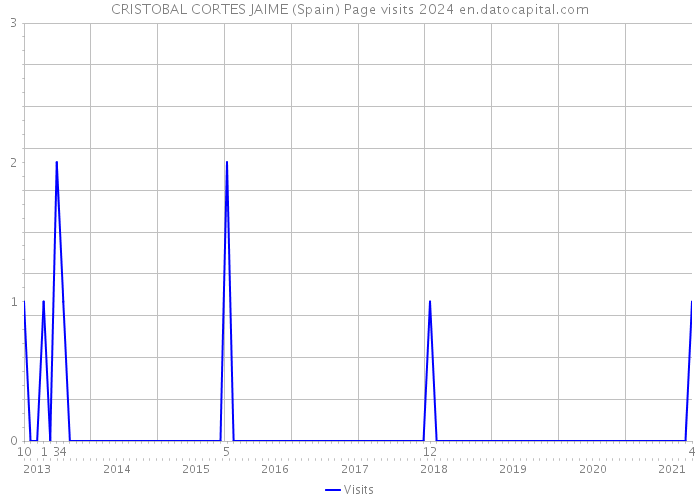 CRISTOBAL CORTES JAIME (Spain) Page visits 2024 