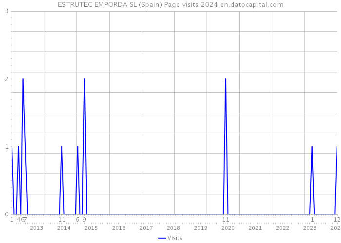 ESTRUTEC EMPORDA SL (Spain) Page visits 2024 