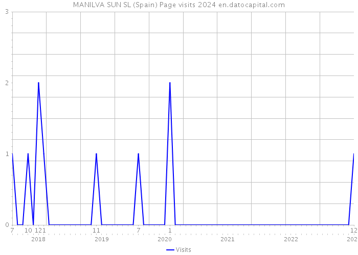 MANILVA SUN SL (Spain) Page visits 2024 