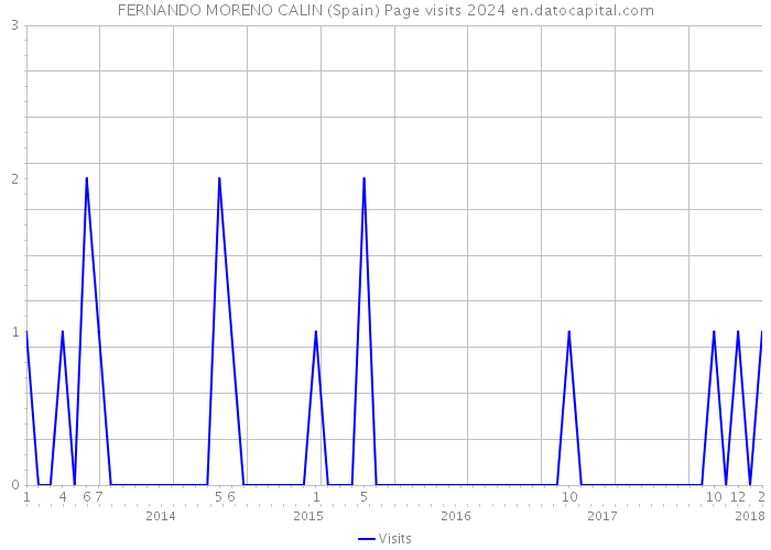 FERNANDO MORENO CALIN (Spain) Page visits 2024 