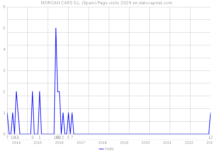 MORGAN CARS S.L. (Spain) Page visits 2024 
