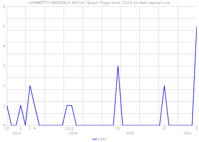 LAMBERTO MENDIELA MACIA (Spain) Page visits 2024 