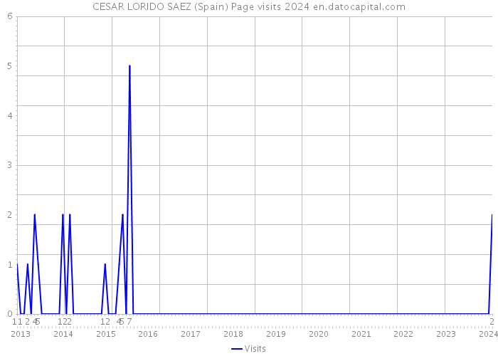 CESAR LORIDO SAEZ (Spain) Page visits 2024 