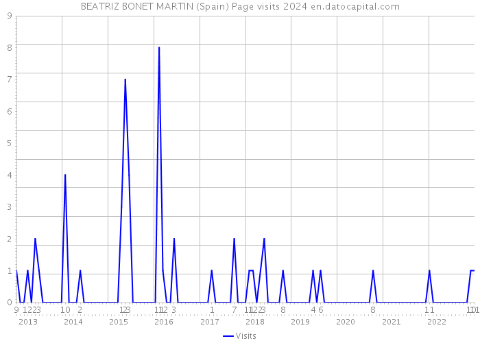 BEATRIZ BONET MARTIN (Spain) Page visits 2024 
