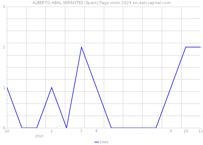 ALBERTO ABAL SERANTES (Spain) Page visits 2024 