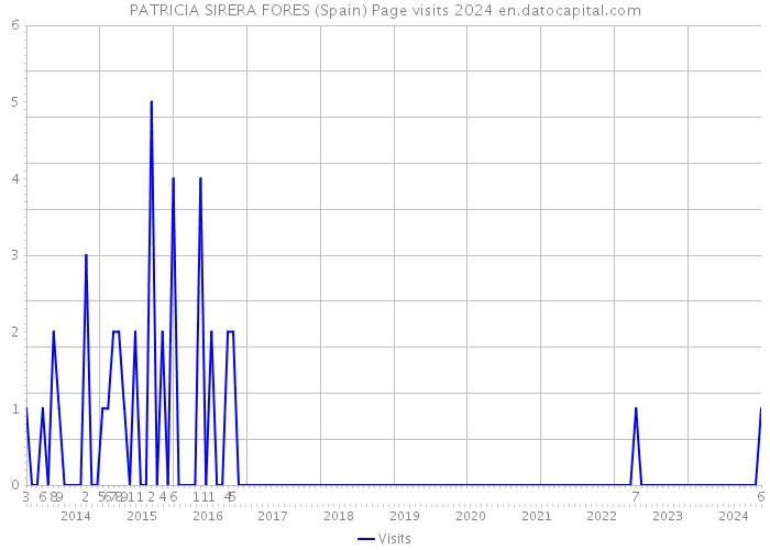 PATRICIA SIRERA FORES (Spain) Page visits 2024 