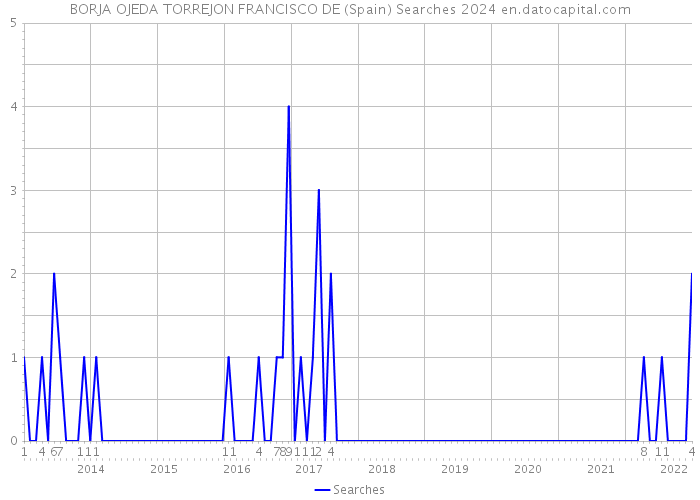 BORJA OJEDA TORREJON FRANCISCO DE (Spain) Searches 2024 