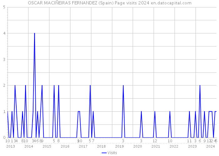OSCAR MACIÑEIRAS FERNANDEZ (Spain) Page visits 2024 