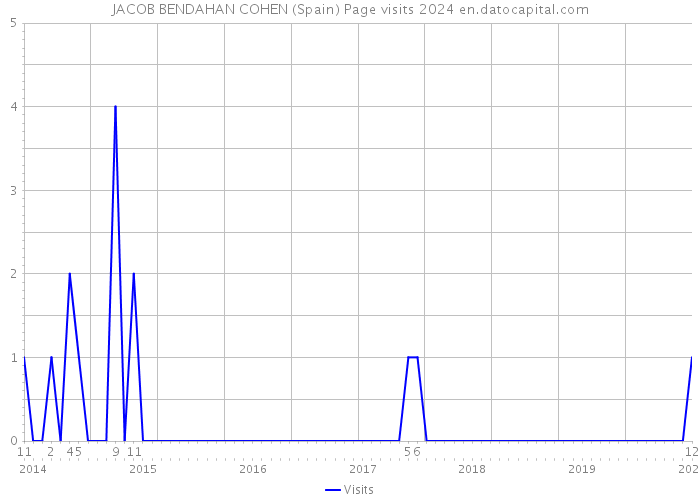 JACOB BENDAHAN COHEN (Spain) Page visits 2024 