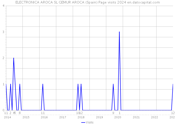 ELECTRONICA AROCA SL GEMUR AROCA (Spain) Page visits 2024 