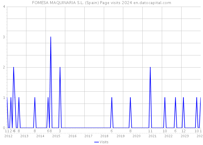FOMESA MAQUINARIA S.L. (Spain) Page visits 2024 