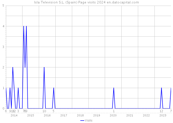 Isla Television S.L. (Spain) Page visits 2024 