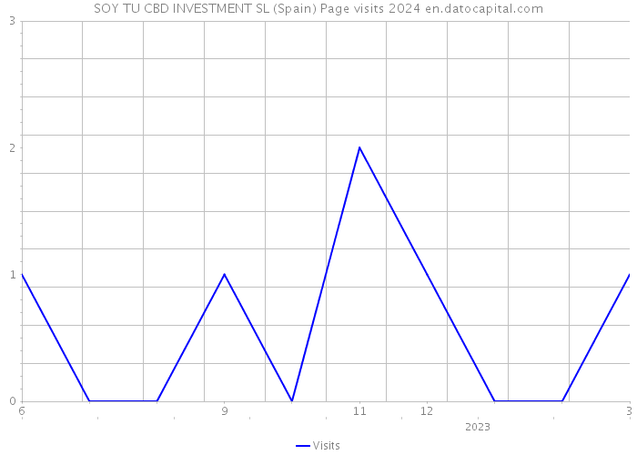 SOY TU CBD INVESTMENT SL (Spain) Page visits 2024 