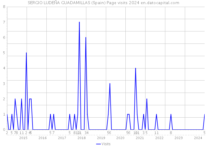 SERGIO LUDEÑA GUADAMILLAS (Spain) Page visits 2024 