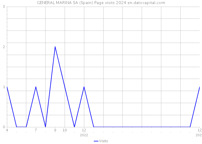 GENERAL MARINA SA (Spain) Page visits 2024 
