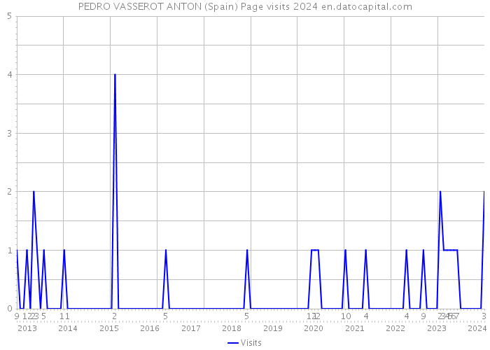 PEDRO VASSEROT ANTON (Spain) Page visits 2024 