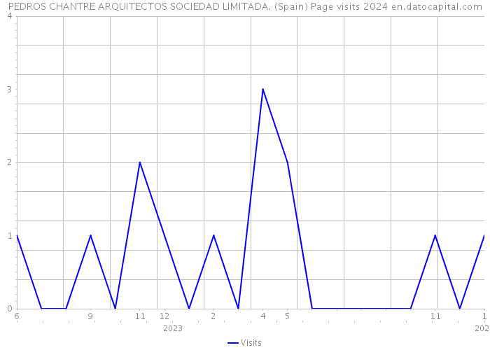 PEDROS CHANTRE ARQUITECTOS SOCIEDAD LIMITADA. (Spain) Page visits 2024 