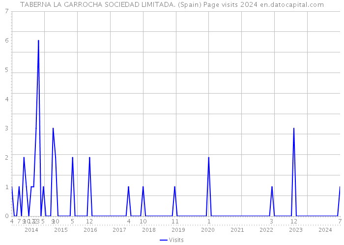 TABERNA LA GARROCHA SOCIEDAD LIMITADA. (Spain) Page visits 2024 