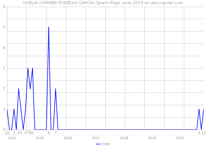 NOELIA-CARMEN RODELAS GARCIA (Spain) Page visits 2024 