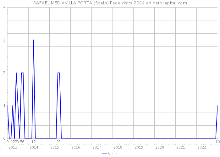 RAFAEL MEDIAVILLA PORTA (Spain) Page visits 2024 