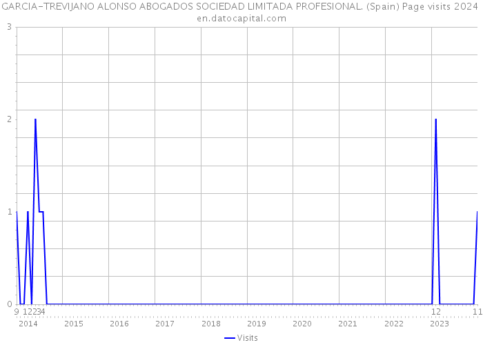 GARCIA-TREVIJANO ALONSO ABOGADOS SOCIEDAD LIMITADA PROFESIONAL. (Spain) Page visits 2024 