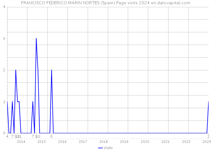 FRANCISCO FEDERICO MARIN NORTES (Spain) Page visits 2024 
