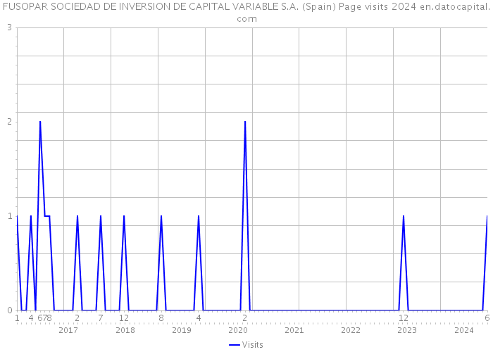 FUSOPAR SOCIEDAD DE INVERSION DE CAPITAL VARIABLE S.A. (Spain) Page visits 2024 