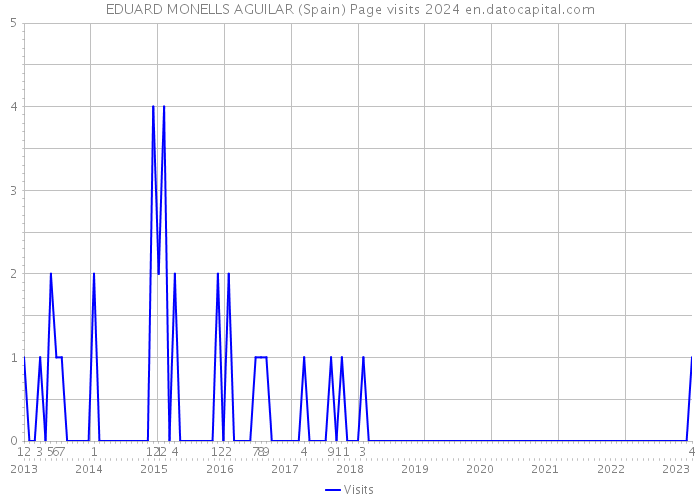 EDUARD MONELLS AGUILAR (Spain) Page visits 2024 
