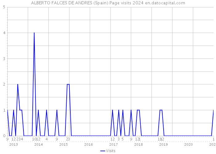 ALBERTO FALCES DE ANDRES (Spain) Page visits 2024 