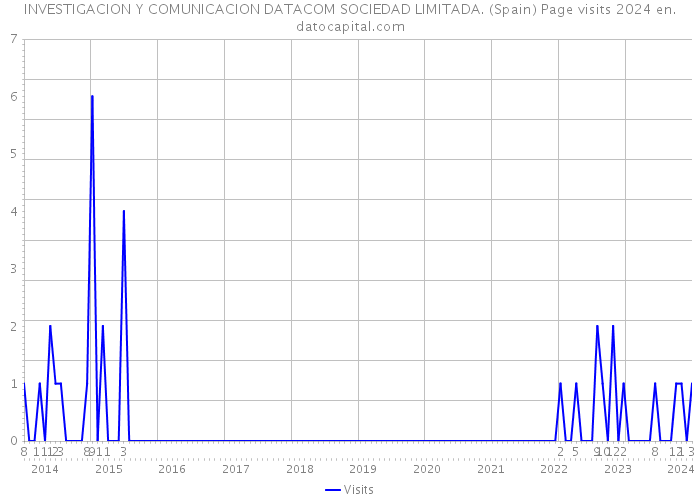 INVESTIGACION Y COMUNICACION DATACOM SOCIEDAD LIMITADA. (Spain) Page visits 2024 