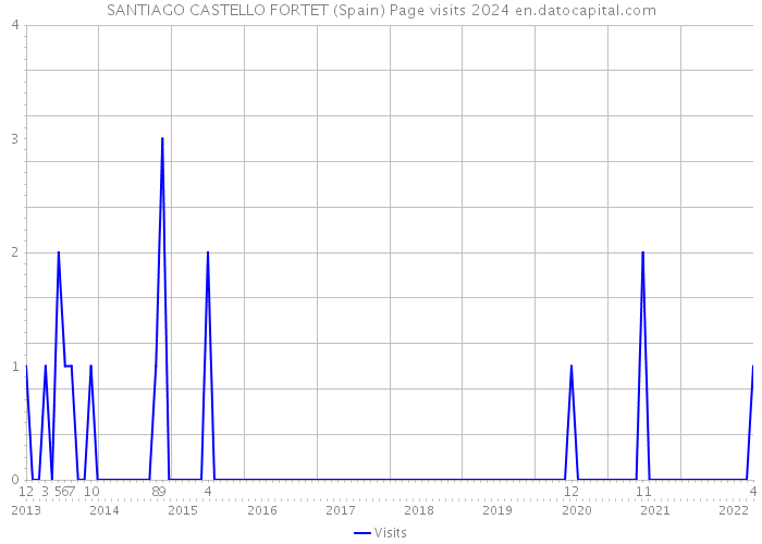 SANTIAGO CASTELLO FORTET (Spain) Page visits 2024 