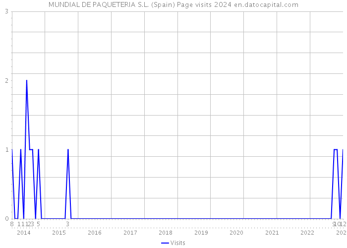 MUNDIAL DE PAQUETERIA S.L. (Spain) Page visits 2024 