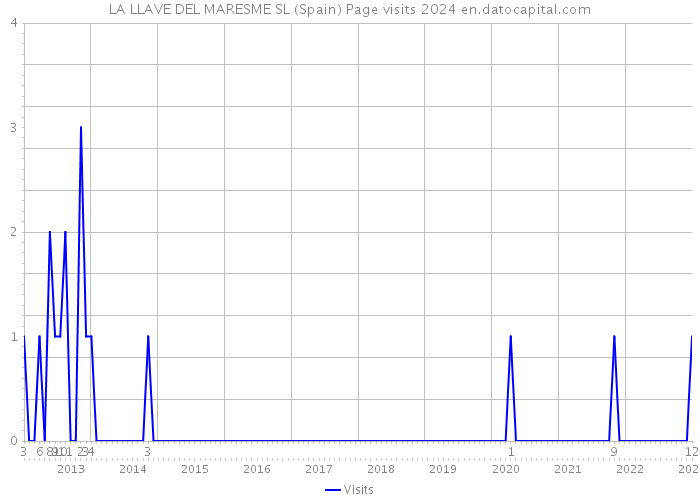 LA LLAVE DEL MARESME SL (Spain) Page visits 2024 