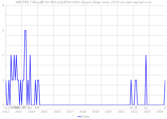 MESTRE Y BALLBE SA (EN LIQUIDACION) (Spain) Page visits 2024 