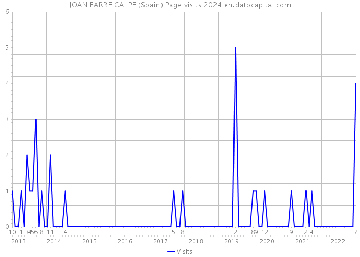 JOAN FARRE CALPE (Spain) Page visits 2024 