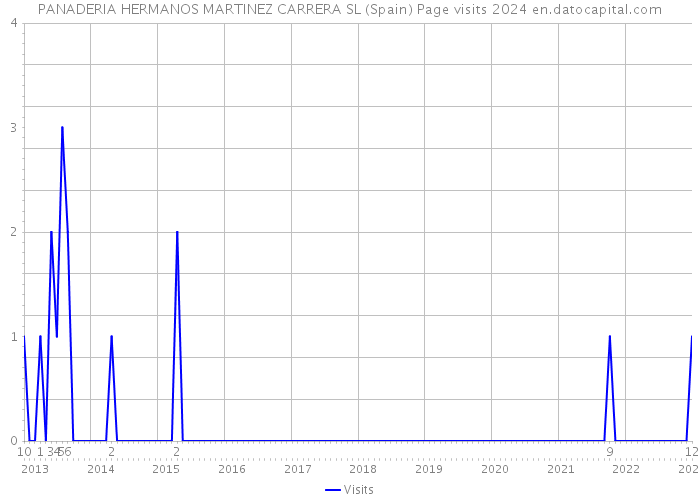 PANADERIA HERMANOS MARTINEZ CARRERA SL (Spain) Page visits 2024 