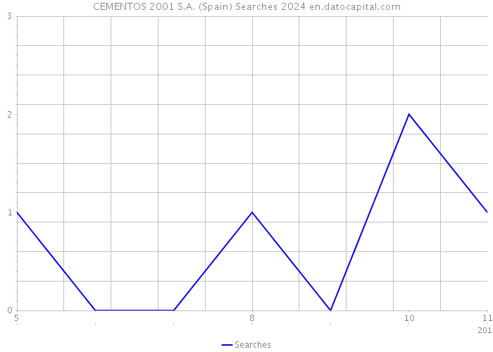 CEMENTOS 2001 S.A. (Spain) Searches 2024 