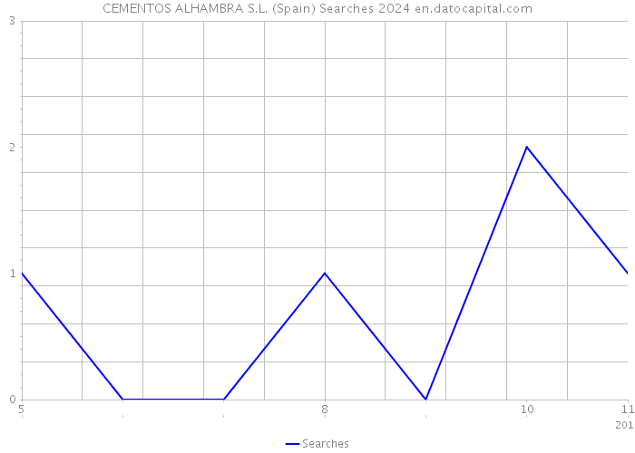 CEMENTOS ALHAMBRA S.L. (Spain) Searches 2024 