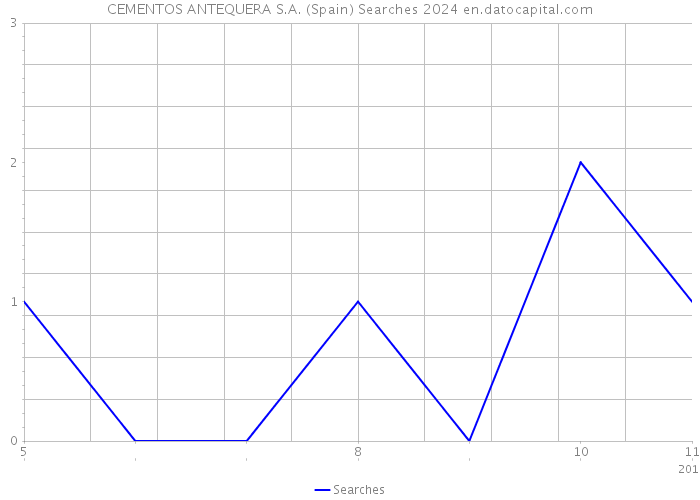 CEMENTOS ANTEQUERA S.A. (Spain) Searches 2024 