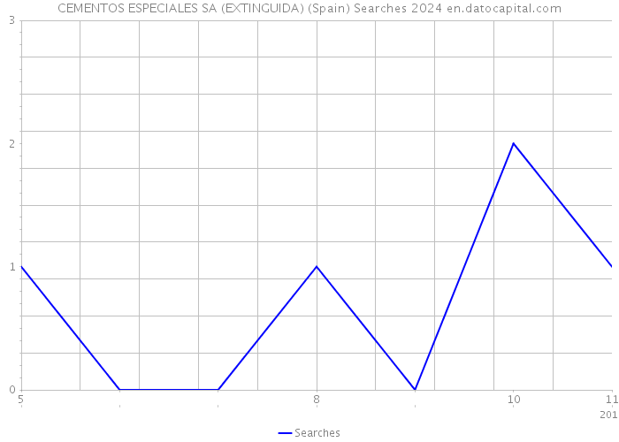 CEMENTOS ESPECIALES SA (EXTINGUIDA) (Spain) Searches 2024 