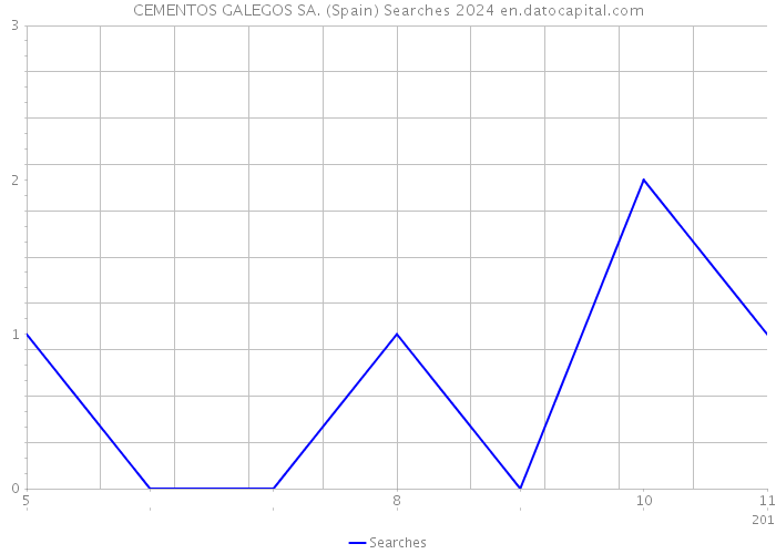 CEMENTOS GALEGOS SA. (Spain) Searches 2024 