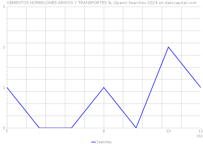 CEMENTOS HORMIGONES ARIDOS Y TRANSPORTES SL (Spain) Searches 2024 