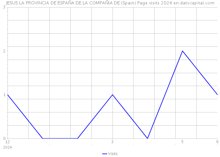 JESUS LA PROVINCIA DE ESPAÑA DE LA COMPAÑIA DE (Spain) Page visits 2024 