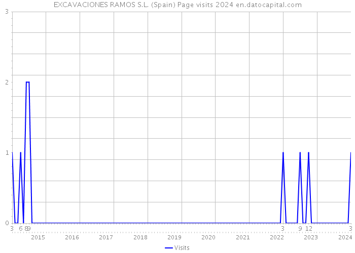 EXCAVACIONES RAMOS S.L. (Spain) Page visits 2024 