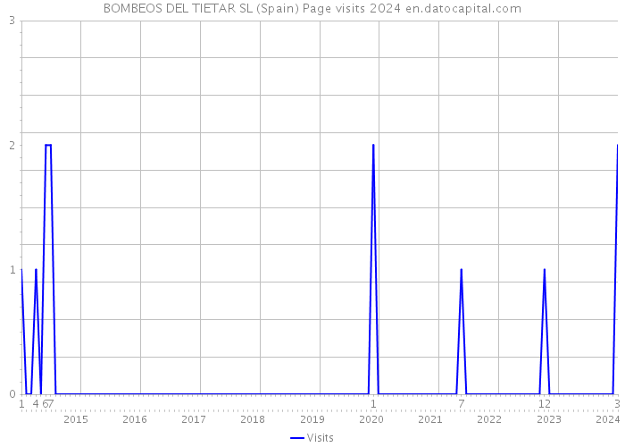 BOMBEOS DEL TIETAR SL (Spain) Page visits 2024 