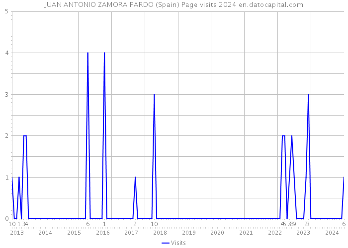 JUAN ANTONIO ZAMORA PARDO (Spain) Page visits 2024 