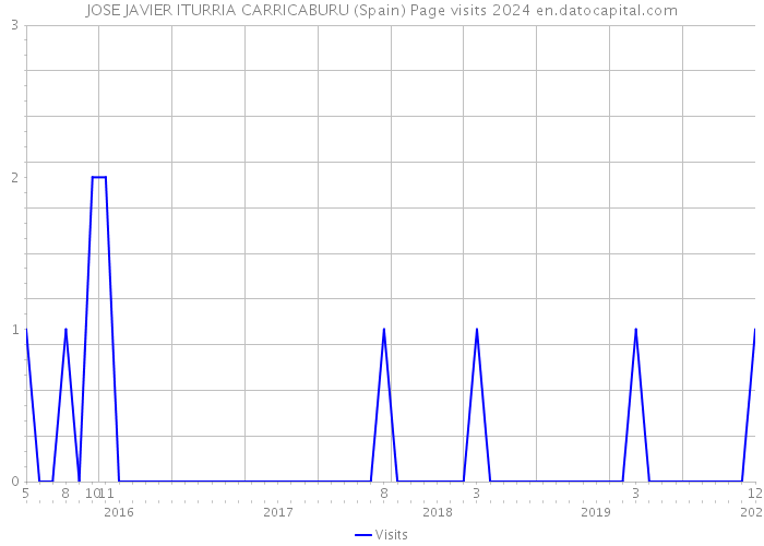 JOSE JAVIER ITURRIA CARRICABURU (Spain) Page visits 2024 