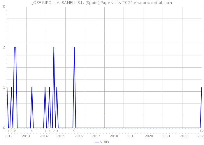 JOSE RIPOLL ALBANELL S.L. (Spain) Page visits 2024 