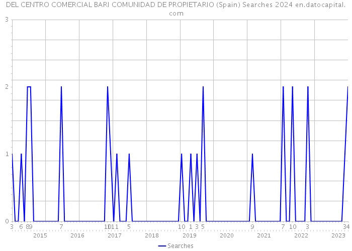 DEL CENTRO COMERCIAL BARI COMUNIDAD DE PROPIETARIO (Spain) Searches 2024 