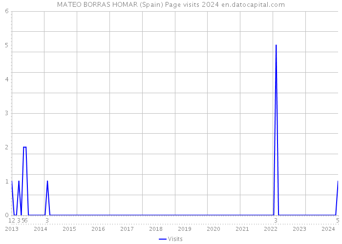 MATEO BORRAS HOMAR (Spain) Page visits 2024 